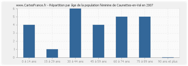 Répartition par âge de la population féminine de Caunettes-en-Val en 2007