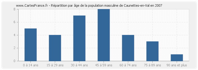 Répartition par âge de la population masculine de Caunettes-en-Val en 2007