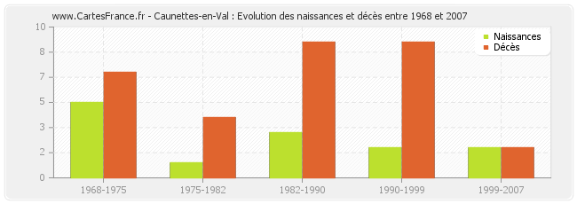 Caunettes-en-Val : Evolution des naissances et décès entre 1968 et 2007