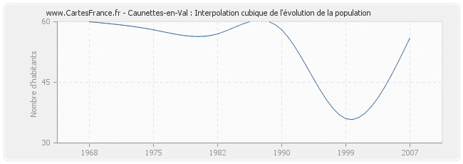 Caunettes-en-Val : Interpolation cubique de l'évolution de la population