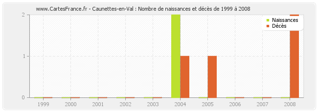 Caunettes-en-Val : Nombre de naissances et décès de 1999 à 2008