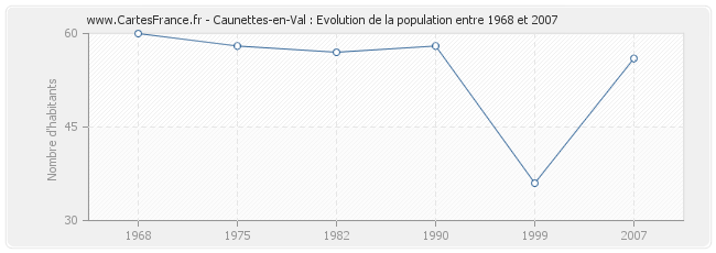 Population Caunettes-en-Val