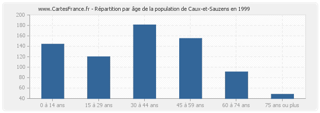 Répartition par âge de la population de Caux-et-Sauzens en 1999