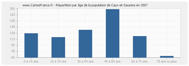 Répartition par âge de la population de Caux-et-Sauzens en 2007