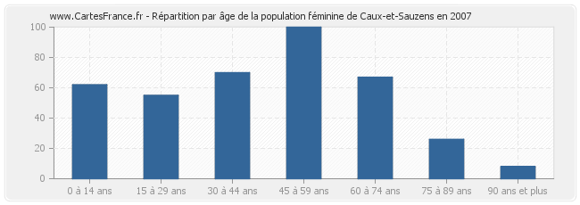 Répartition par âge de la population féminine de Caux-et-Sauzens en 2007