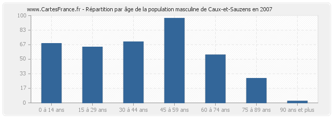 Répartition par âge de la population masculine de Caux-et-Sauzens en 2007
