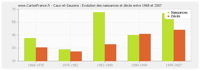 Caux-et-Sauzens : Evolution des naissances et décès entre 1968 et 2007