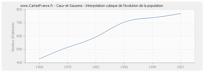 Caux-et-Sauzens : Interpolation cubique de l'évolution de la population