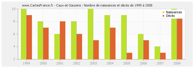 Caux-et-Sauzens : Nombre de naissances et décès de 1999 à 2008