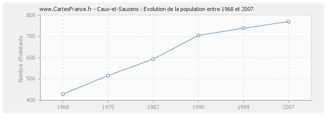 Population Caux-et-Sauzens