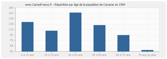 Répartition par âge de la population de Cavanac en 1999