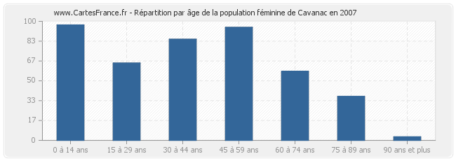 Répartition par âge de la population féminine de Cavanac en 2007