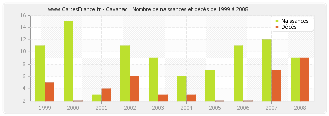 Cavanac : Nombre de naissances et décès de 1999 à 2008