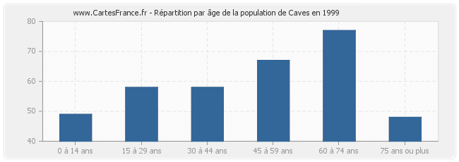 Répartition par âge de la population de Caves en 1999