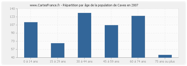 Répartition par âge de la population de Caves en 2007