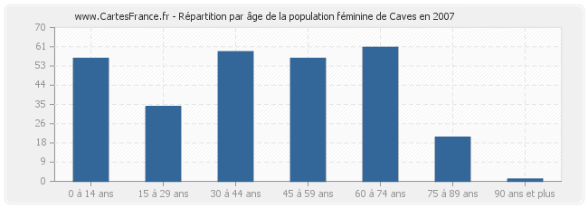 Répartition par âge de la population féminine de Caves en 2007