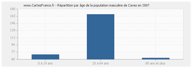 Répartition par âge de la population masculine de Caves en 2007