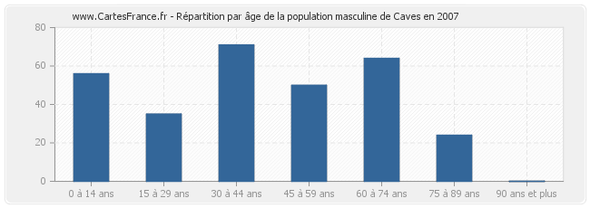 Répartition par âge de la population masculine de Caves en 2007