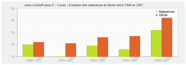 Caves : Evolution des naissances et décès entre 1968 et 2007