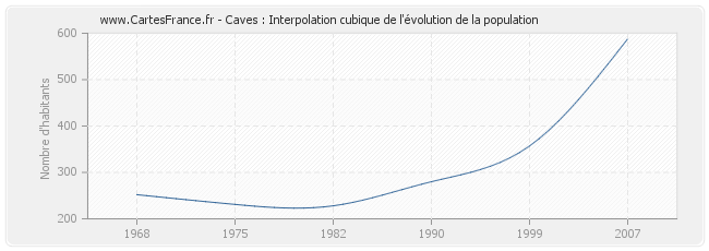 Caves : Interpolation cubique de l'évolution de la population