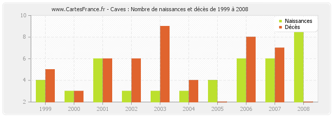 Caves : Nombre de naissances et décès de 1999 à 2008