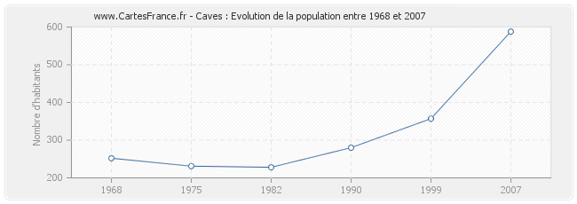 Population Caves