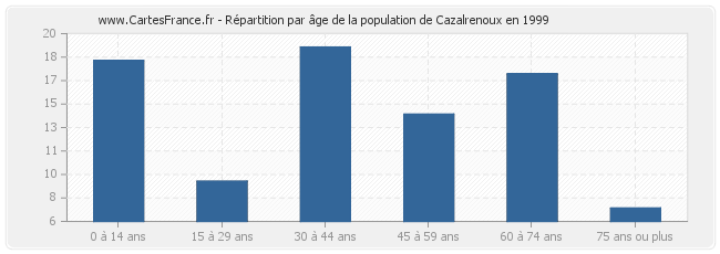 Répartition par âge de la population de Cazalrenoux en 1999