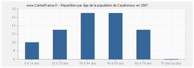 Répartition par âge de la population de Cazalrenoux en 2007