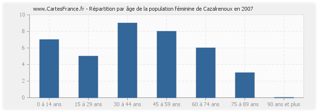 Répartition par âge de la population féminine de Cazalrenoux en 2007