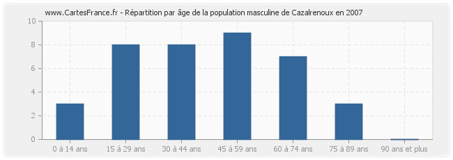 Répartition par âge de la population masculine de Cazalrenoux en 2007