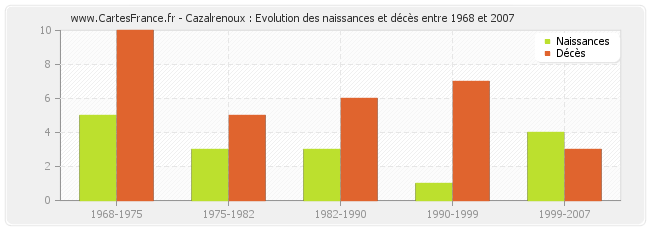 Cazalrenoux : Evolution des naissances et décès entre 1968 et 2007