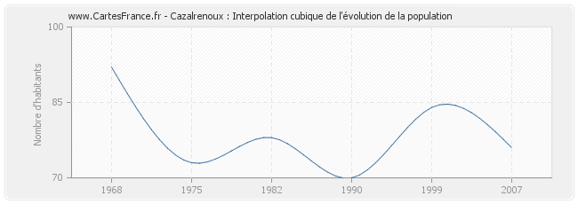 Cazalrenoux : Interpolation cubique de l'évolution de la population