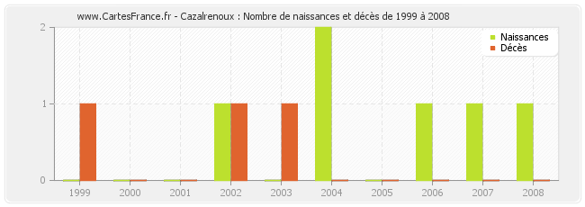Cazalrenoux : Nombre de naissances et décès de 1999 à 2008