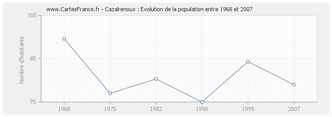 Population Cazalrenoux