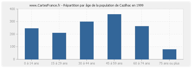 Répartition par âge de la population de Cazilhac en 1999