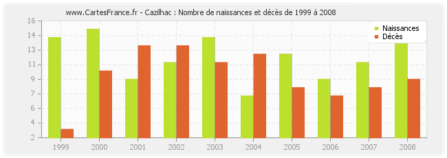 Cazilhac : Nombre de naissances et décès de 1999 à 2008