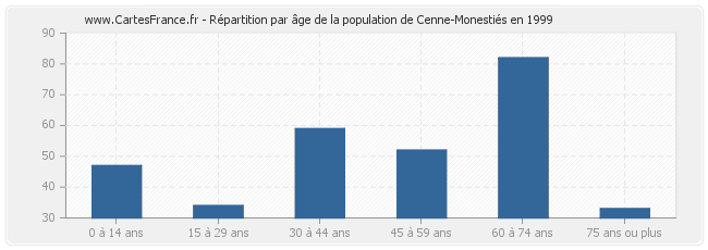 Répartition par âge de la population de Cenne-Monestiés en 1999