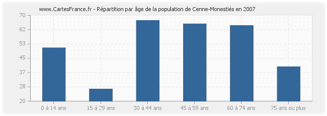 Répartition par âge de la population de Cenne-Monestiés en 2007