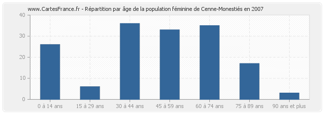 Répartition par âge de la population féminine de Cenne-Monestiés en 2007