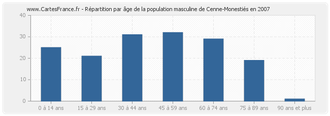 Répartition par âge de la population masculine de Cenne-Monestiés en 2007