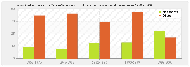 Cenne-Monestiés : Evolution des naissances et décès entre 1968 et 2007