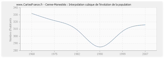 Cenne-Monestiés : Interpolation cubique de l'évolution de la population