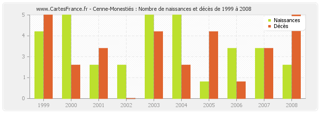 Cenne-Monestiés : Nombre de naissances et décès de 1999 à 2008