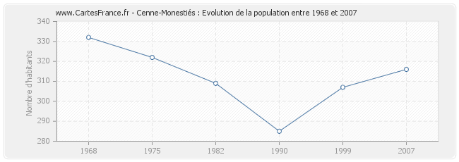 Population Cenne-Monestiés