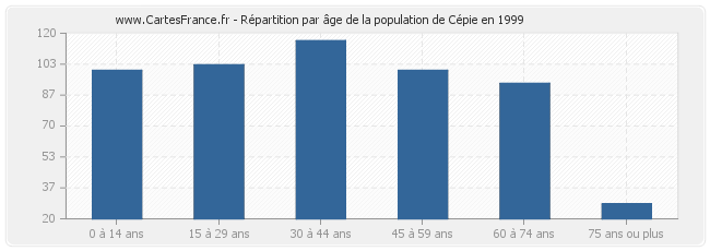 Répartition par âge de la population de Cépie en 1999
