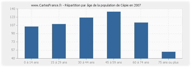 Répartition par âge de la population de Cépie en 2007