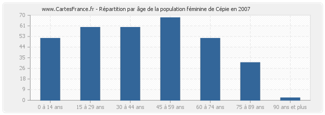 Répartition par âge de la population féminine de Cépie en 2007