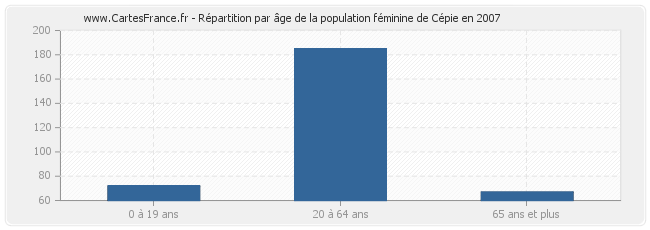 Répartition par âge de la population féminine de Cépie en 2007