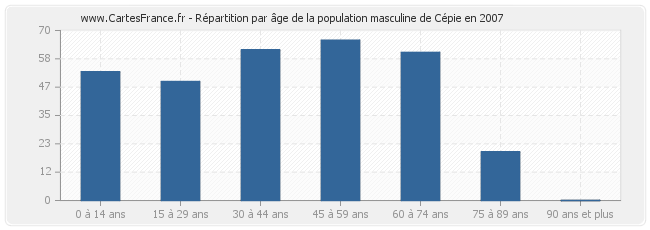 Répartition par âge de la population masculine de Cépie en 2007