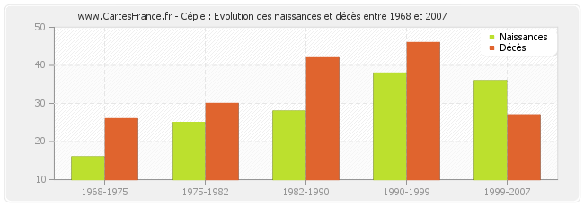 Cépie : Evolution des naissances et décès entre 1968 et 2007